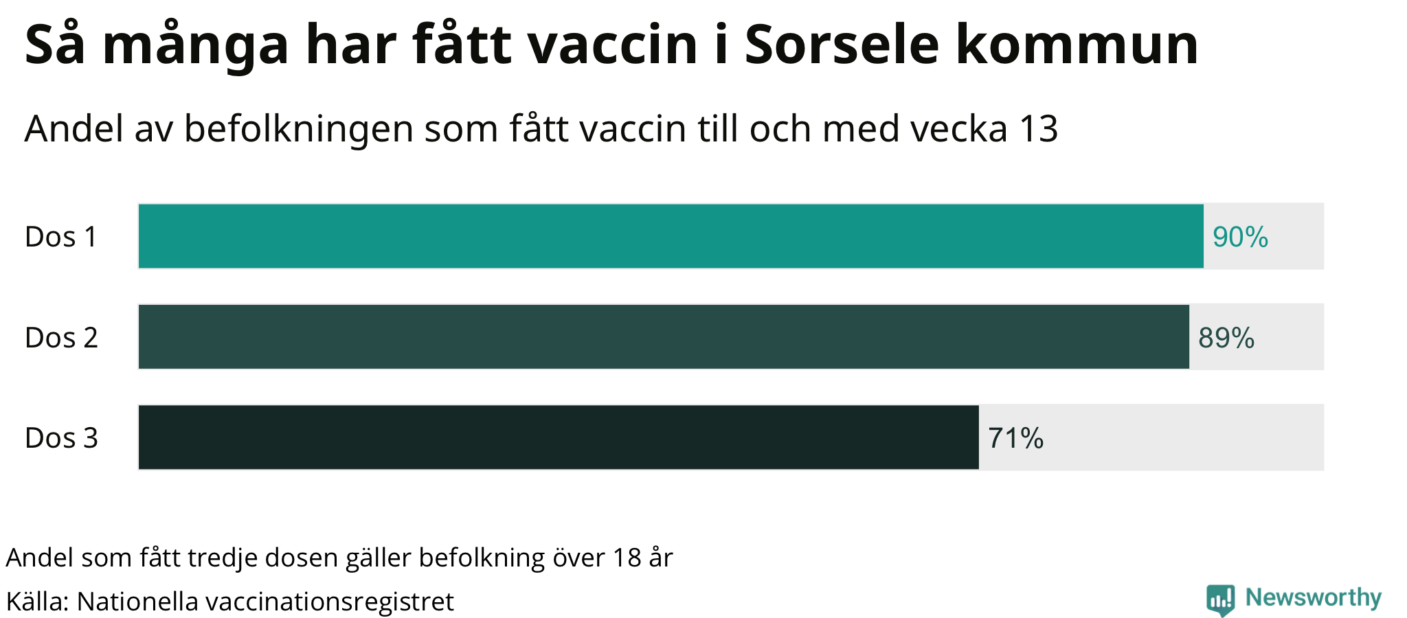 Graf över andel vaccinerade